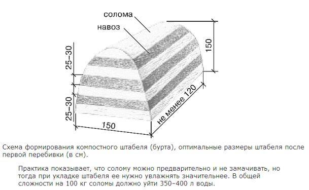 Компост для вирощування печериць