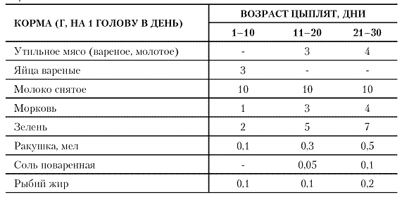 Таблиця пропорцій кормів для курчат