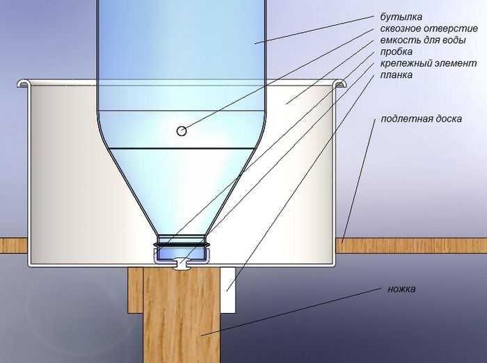 Схема виготовлення поїлки з пляшки